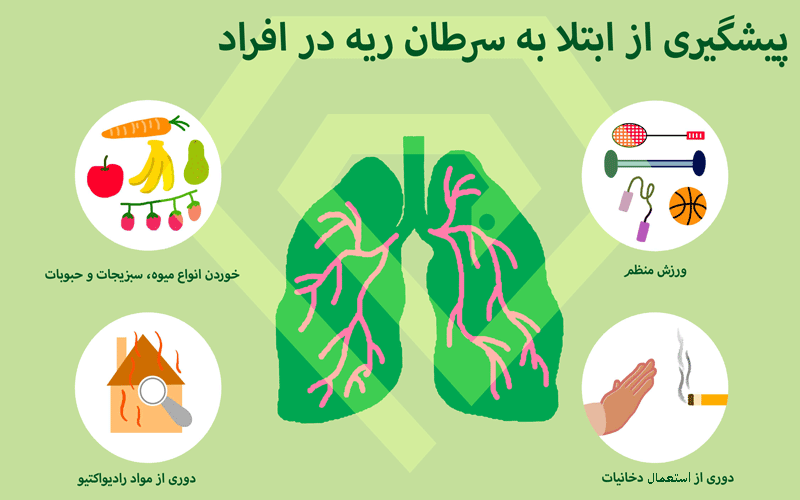 پیشگیری از ابتلا به سرطان ریه